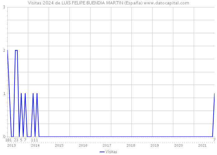 Visitas 2024 de LUIS FELIPE BUENDIA MARTIN (España) 