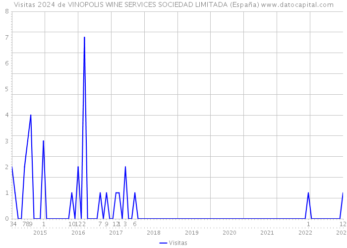 Visitas 2024 de VINOPOLIS WINE SERVICES SOCIEDAD LIMITADA (España) 