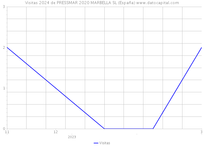 Visitas 2024 de PRESSMAR 2020 MARBELLA SL (España) 