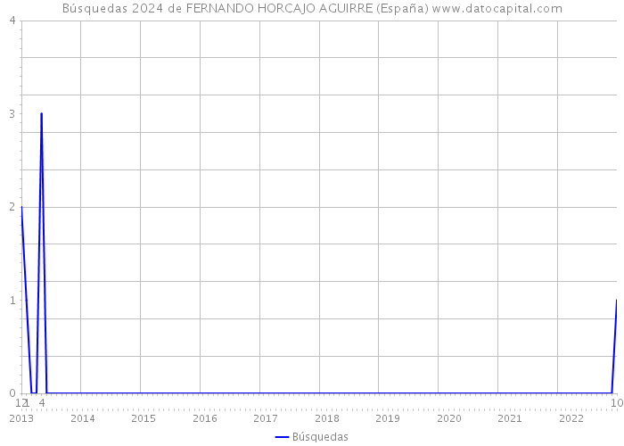 Búsquedas 2024 de FERNANDO HORCAJO AGUIRRE (España) 