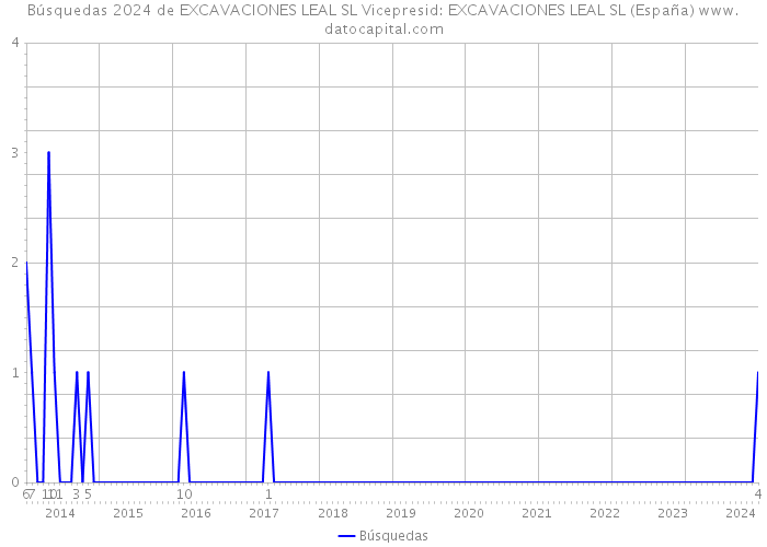 Búsquedas 2024 de EXCAVACIONES LEAL SL Vicepresid: EXCAVACIONES LEAL SL (España) 