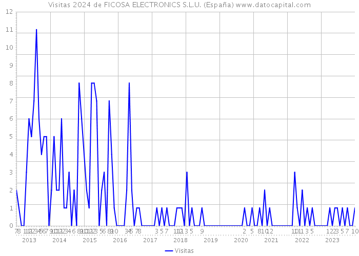 Visitas 2024 de FICOSA ELECTRONICS S.L.U. (España) 