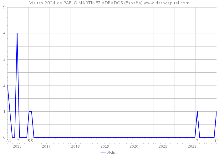Visitas 2024 de PABLO MARTINEZ ADRADOS (España) 