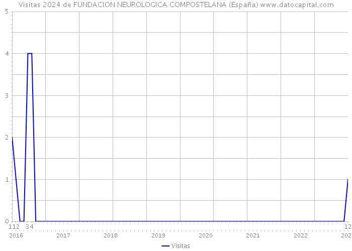 Visitas 2024 de FUNDACION NEUROLOGICA COMPOSTELANA (España) 