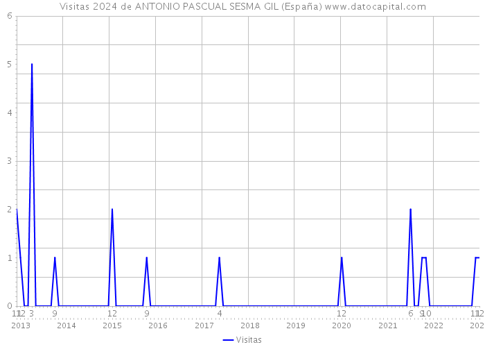 Visitas 2024 de ANTONIO PASCUAL SESMA GIL (España) 