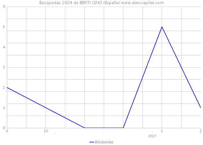 Búsquedas 2024 de BERTI GINO (España) 