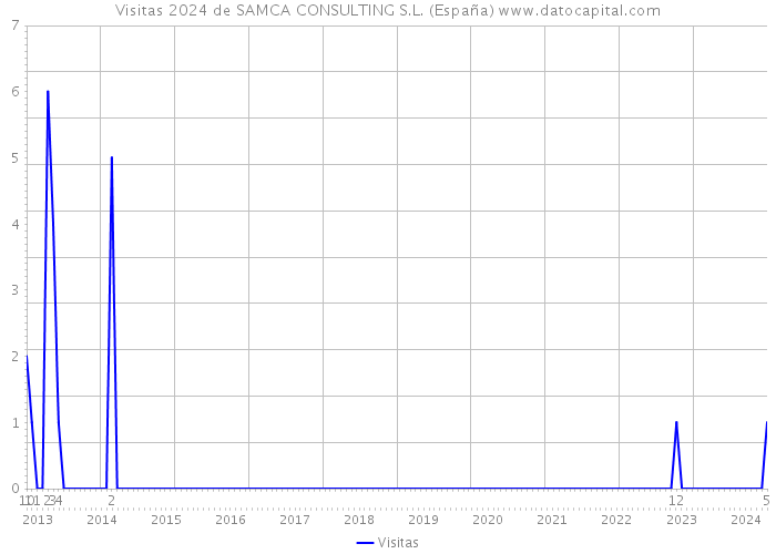 Visitas 2024 de SAMCA CONSULTING S.L. (España) 