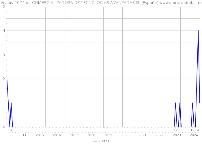 Visitas 2024 de COMERCIALIZADORA DE TECNOLOGIAS AVANZADAS SL (España) 