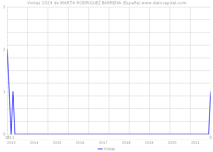Visitas 2024 de MARTA RODRIGUEZ BARRENA (España) 