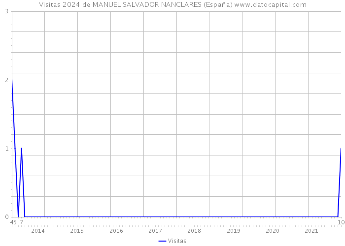 Visitas 2024 de MANUEL SALVADOR NANCLARES (España) 
