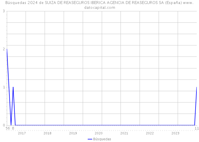 Búsquedas 2024 de SUIZA DE REASEGUROS IBERICA AGENCIA DE REASEGUROS SA (España) 