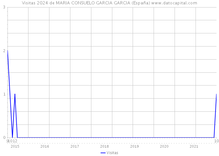 Visitas 2024 de MARIA CONSUELO GARCIA GARCIA (España) 