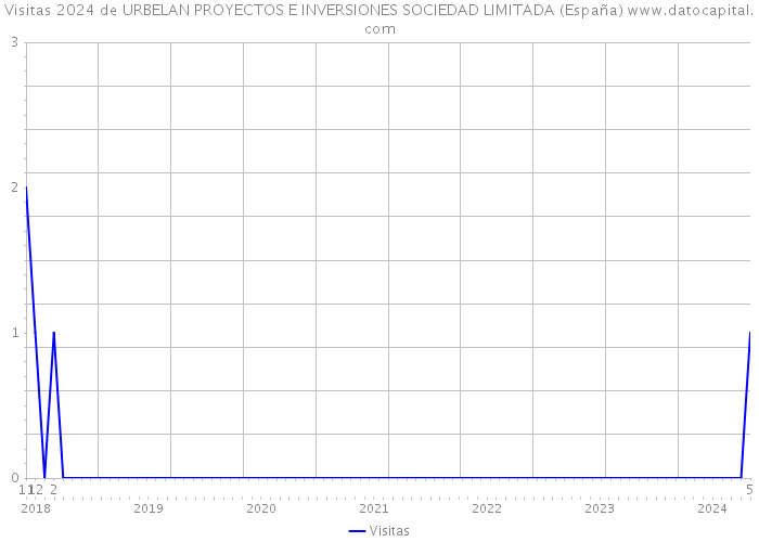 Visitas 2024 de URBELAN PROYECTOS E INVERSIONES SOCIEDAD LIMITADA (España) 