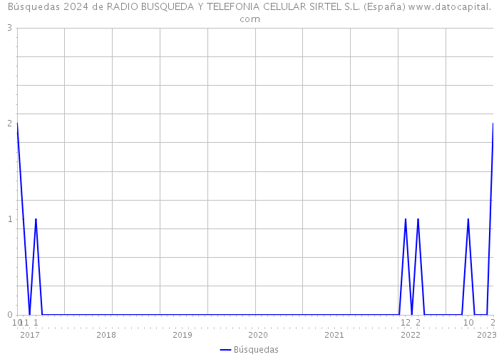 Búsquedas 2024 de RADIO BUSQUEDA Y TELEFONIA CELULAR SIRTEL S.L. (España) 