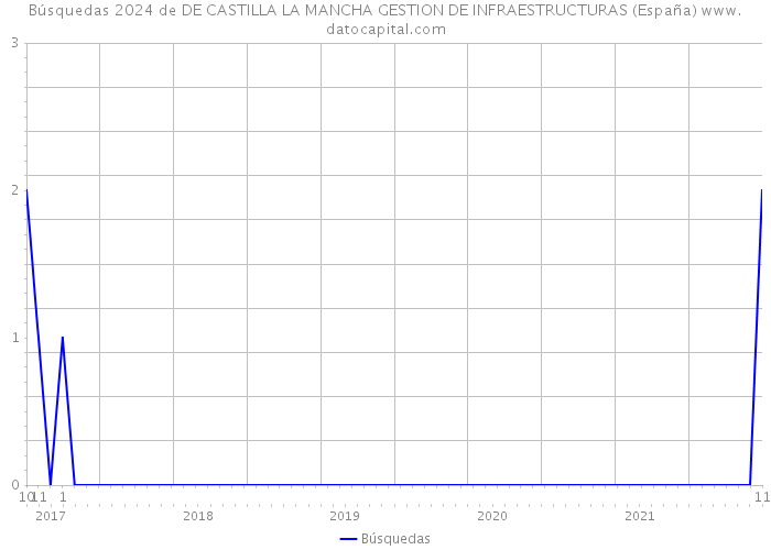 Búsquedas 2024 de DE CASTILLA LA MANCHA GESTION DE INFRAESTRUCTURAS (España) 