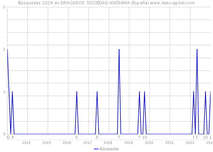 Búsquedas 2024 de DRAGADOS SOCIEDAD ANÓNIMA (España) 