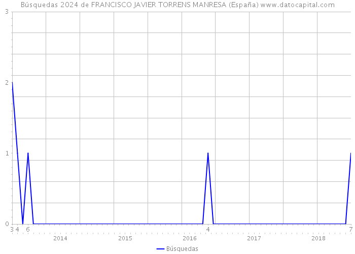 Búsquedas 2024 de FRANCISCO JAVIER TORRENS MANRESA (España) 