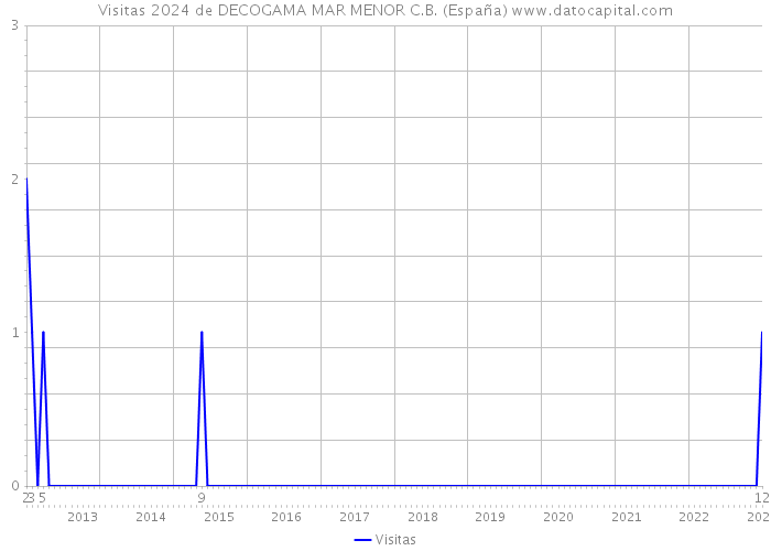 Visitas 2024 de DECOGAMA MAR MENOR C.B. (España) 