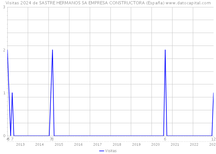Visitas 2024 de SASTRE HERMANOS SA EMPRESA CONSTRUCTORA (España) 