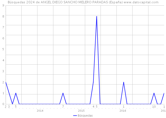 Búsquedas 2024 de ANGEL DIEGO SANCHO MELERO PARADAS (España) 