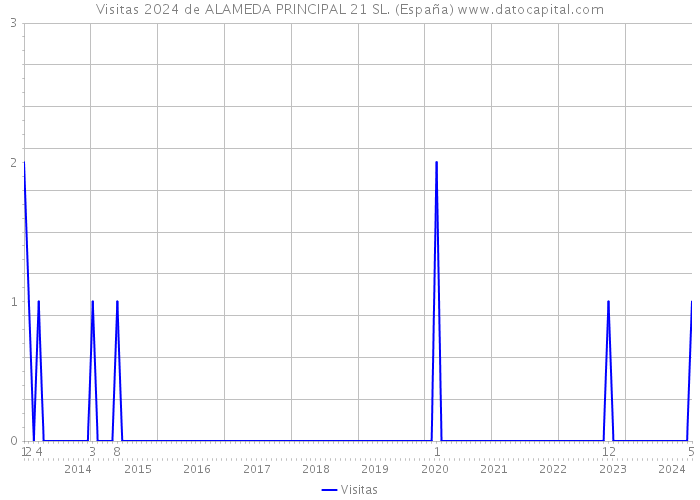 Visitas 2024 de ALAMEDA PRINCIPAL 21 SL. (España) 