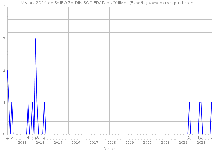 Visitas 2024 de SAIBO ZAIDIN SOCIEDAD ANONIMA. (España) 