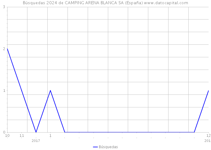 Búsquedas 2024 de CAMPING ARENA BLANCA SA (España) 