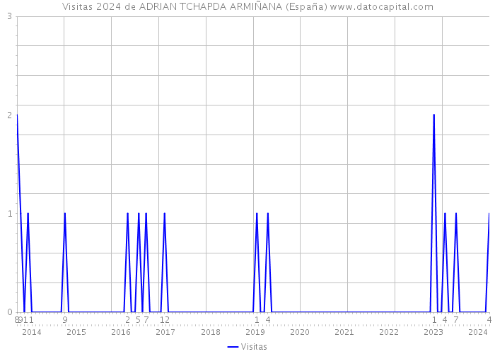 Visitas 2024 de ADRIAN TCHAPDA ARMIÑANA (España) 