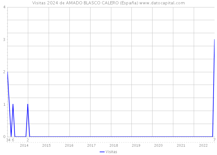 Visitas 2024 de AMADO BLASCO CALERO (España) 