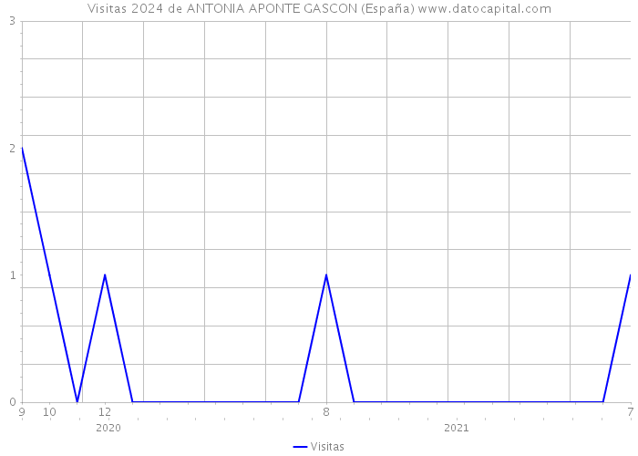 Visitas 2024 de ANTONIA APONTE GASCON (España) 