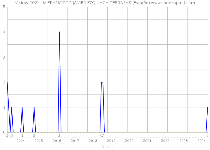 Visitas 2024 de FRANCISCO JAVIER EZQUIAGA TERRAZAS (España) 