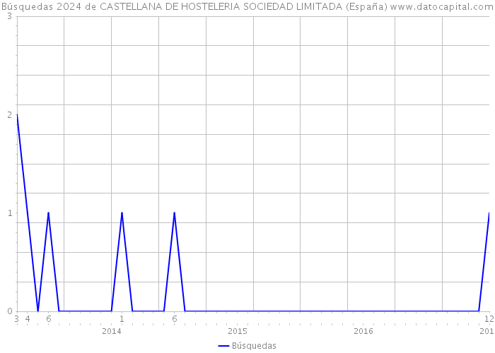 Búsquedas 2024 de CASTELLANA DE HOSTELERIA SOCIEDAD LIMITADA (España) 