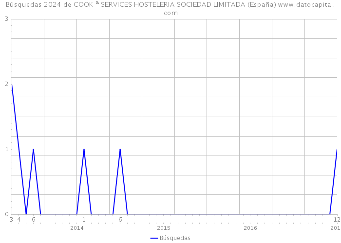 Búsquedas 2024 de COOK ª SERVICES HOSTELERIA SOCIEDAD LIMITADA (España) 