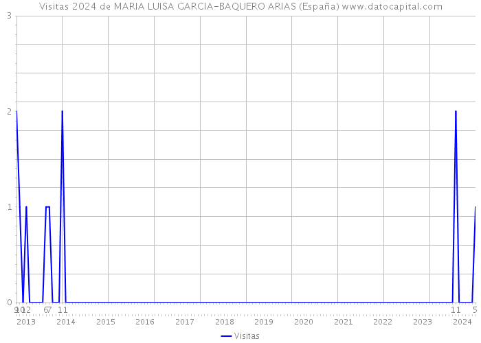 Visitas 2024 de MARIA LUISA GARCIA-BAQUERO ARIAS (España) 