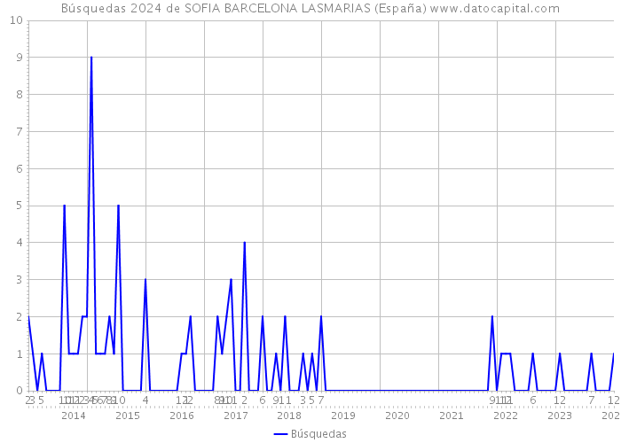Búsquedas 2024 de SOFIA BARCELONA LASMARIAS (España) 
