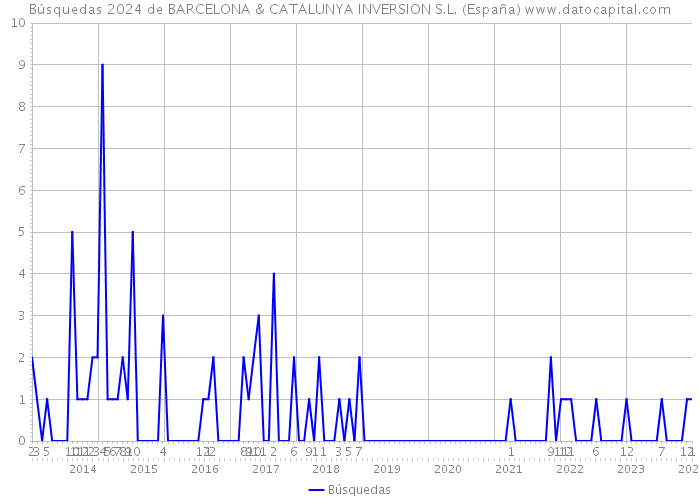 Búsquedas 2024 de BARCELONA & CATALUNYA INVERSION S.L. (España) 