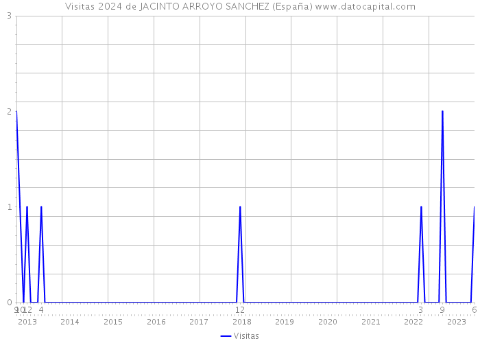 Visitas 2024 de JACINTO ARROYO SANCHEZ (España) 