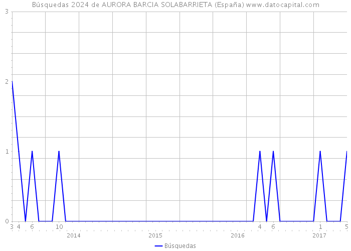Búsquedas 2024 de AURORA BARCIA SOLABARRIETA (España) 