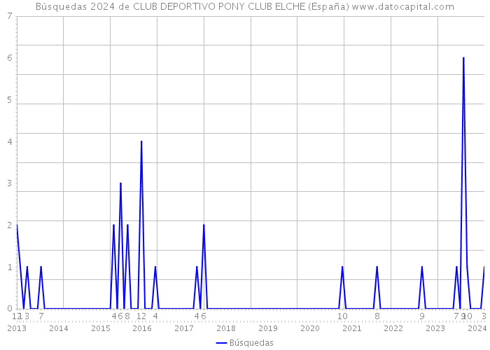 Búsquedas 2024 de CLUB DEPORTIVO PONY CLUB ELCHE (España) 