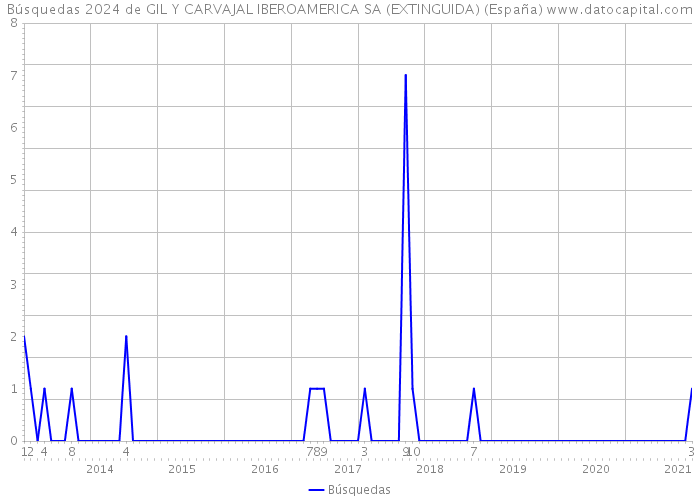 Búsquedas 2024 de GIL Y CARVAJAL IBEROAMERICA SA (EXTINGUIDA) (España) 