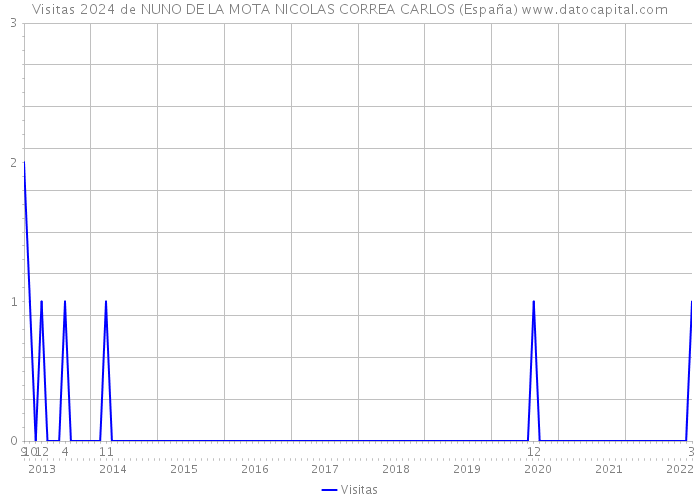Visitas 2024 de NUNO DE LA MOTA NICOLAS CORREA CARLOS (España) 