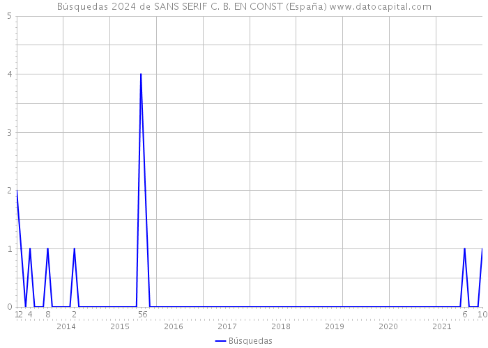 Búsquedas 2024 de SANS SERIF C. B. EN CONST (España) 
