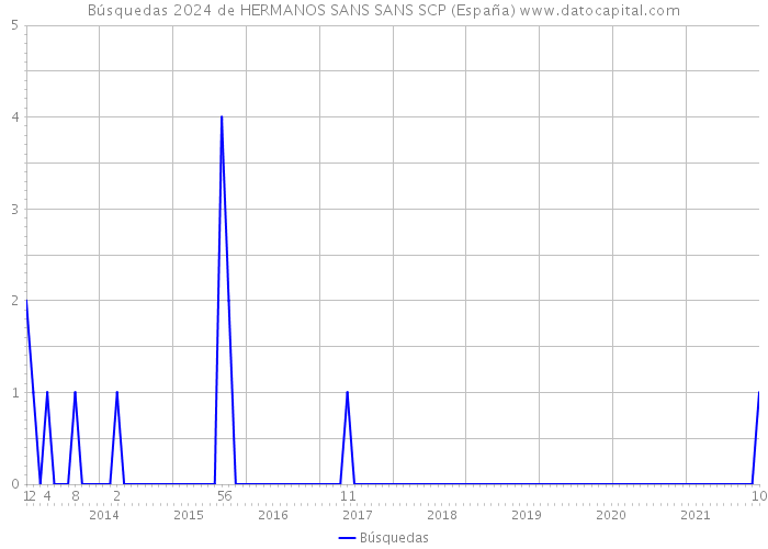 Búsquedas 2024 de HERMANOS SANS SANS SCP (España) 