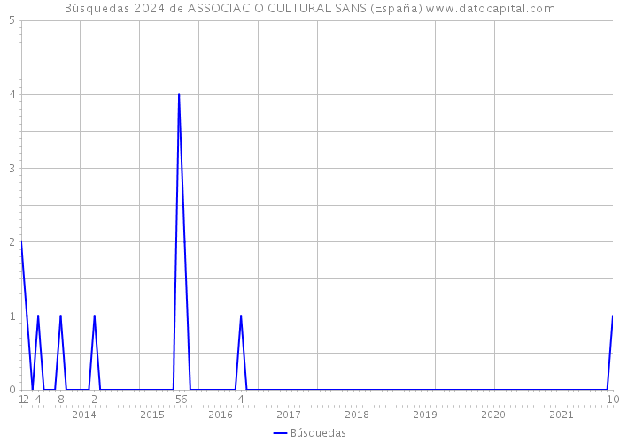 Búsquedas 2024 de ASSOCIACIO CULTURAL SANS (España) 