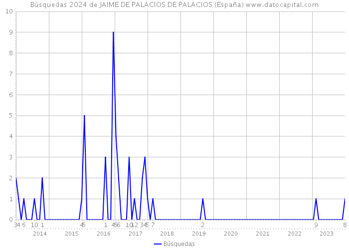 Búsquedas 2024 de JAIME DE PALACIOS DE PALACIOS (España) 