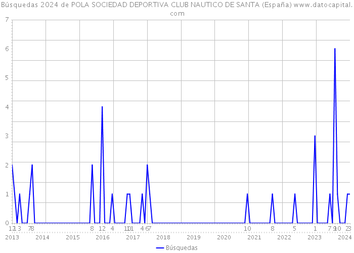 Búsquedas 2024 de POLA SOCIEDAD DEPORTIVA CLUB NAUTICO DE SANTA (España) 