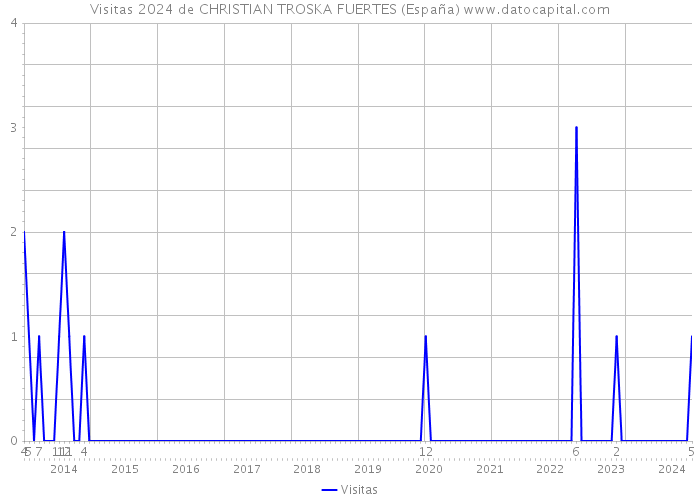 Visitas 2024 de CHRISTIAN TROSKA FUERTES (España) 
