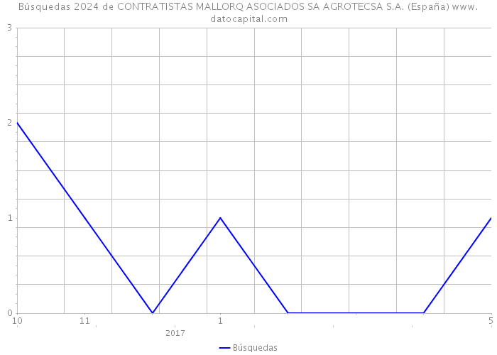 Búsquedas 2024 de CONTRATISTAS MALLORQ ASOCIADOS SA AGROTECSA S.A. (España) 