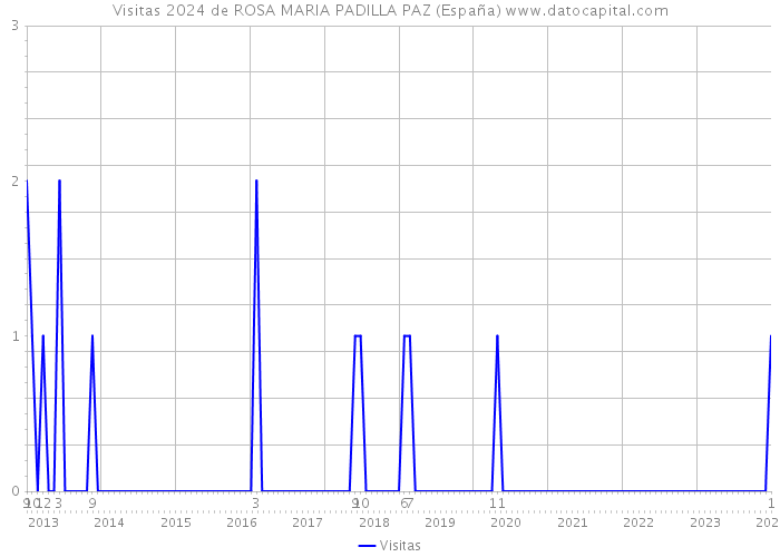 Visitas 2024 de ROSA MARIA PADILLA PAZ (España) 