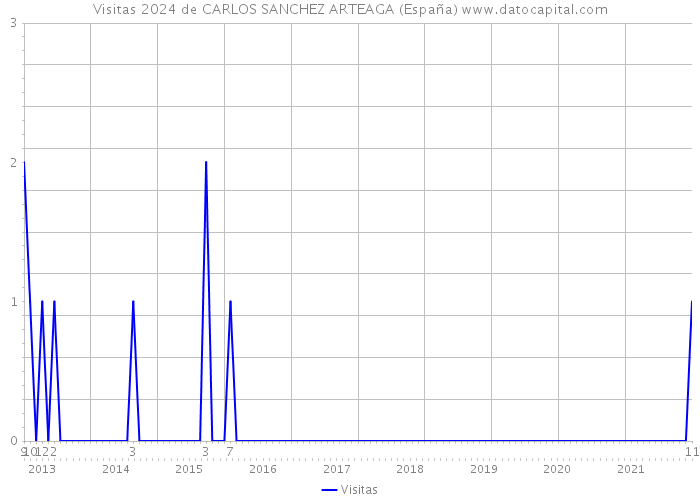 Visitas 2024 de CARLOS SANCHEZ ARTEAGA (España) 
